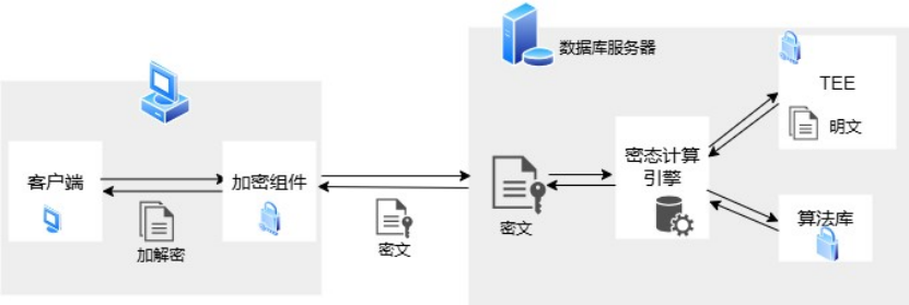 達夢數據庫V8通過中國信通院全密態測試，樹立數據安全新標桿