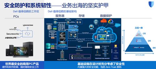 戴爾科技出海一體化方案 以數據處理與存儲支持服務，助力企業破解出海七大關卡
