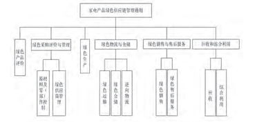 電器電子行業(yè)綠色供應(yīng)鏈管理服務(wù)的關(guān)鍵環(huán)節(jié)與實施標準